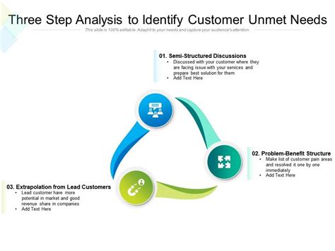 Identify unmet customer needs