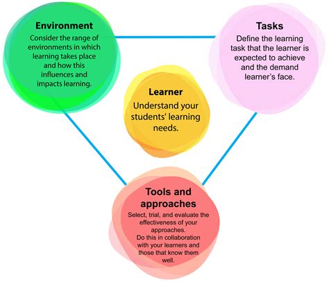 Identify your learning needs: