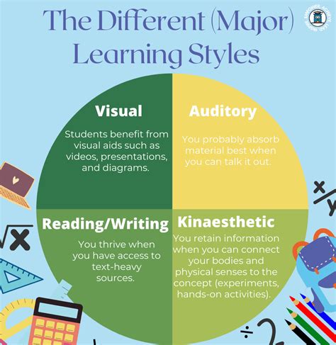 Identify your learning style.