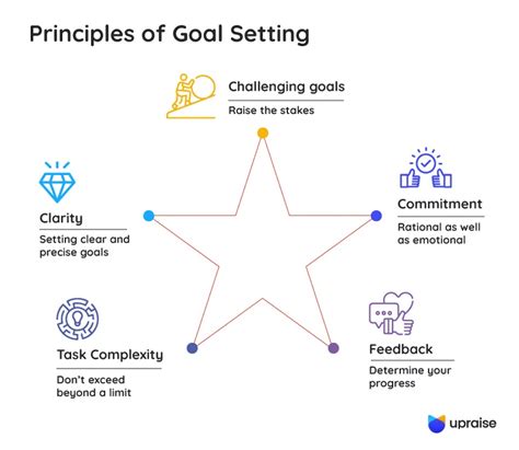 Identifying 5 Key Goals: