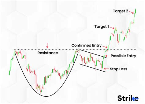 Identifying Cup and Handle Patterns