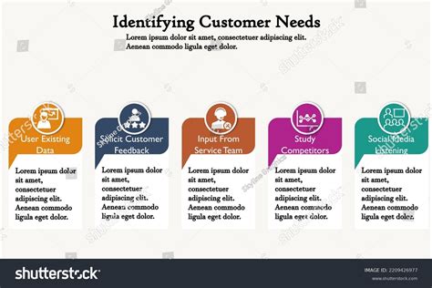 Identifying Customer Needs