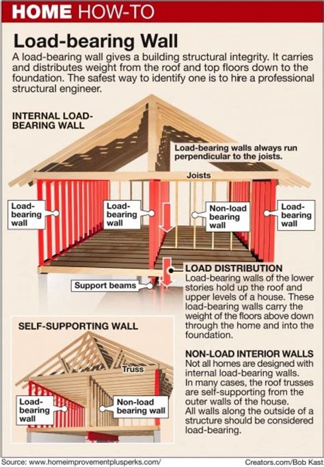 Identifying Load-Bearing Walls: A Comprehensive Guide to Structural Integrity