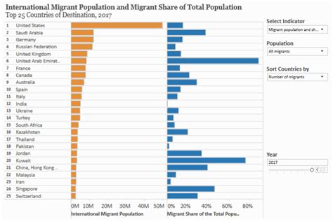 Identifying the Best Migration Destination for 2024: A Comprehensive Exploration