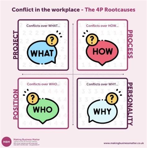 Identifying the Rumble: Root Causes of Conflict in the Workplace