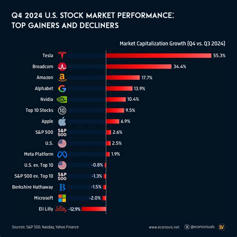 Identifying the Top 100 Largest Stock Decliners