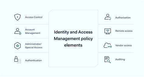 Identity And Access Management Policy Template