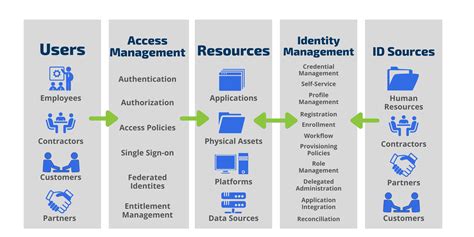 Identity and Access Management (IAM):