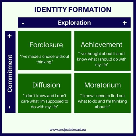 Identity formation: