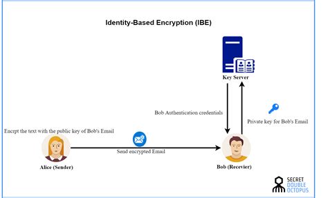 Identity-Based Encryption PDF