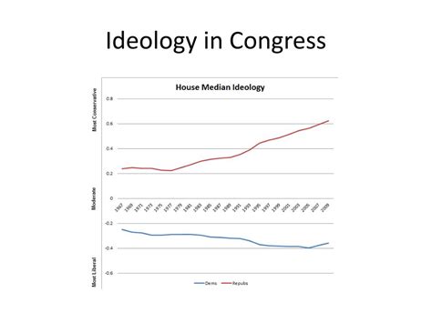 Ideology and Congress PDF