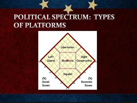 Ideology and Platform