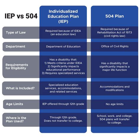 Iep Vs 504 Comparison Chart
