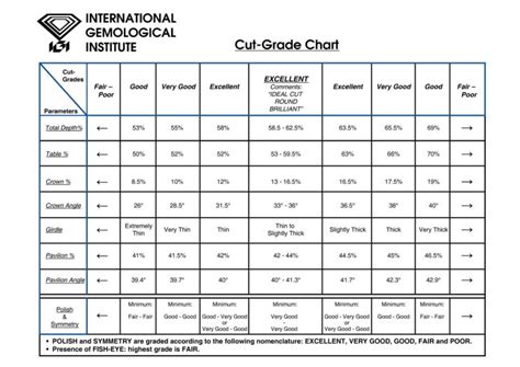 Igi Cut Grade Chart