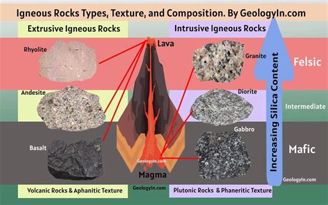 Igneous Rocks: