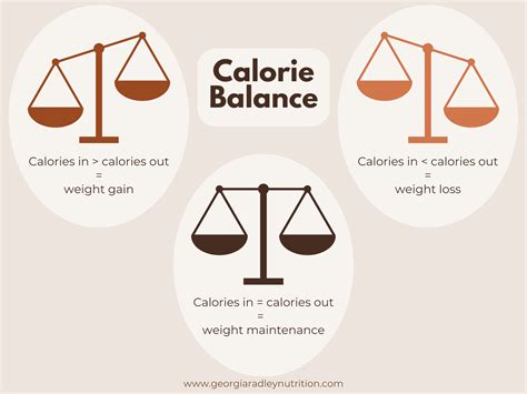 Ignoring Calorie Balance: