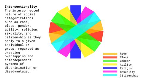 Ignoring Intersectionality: