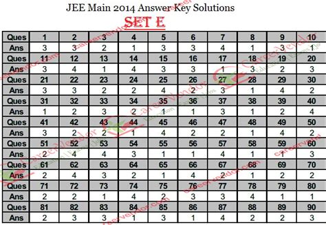 Iit Jee 2014 Answer Key Kindle Editon