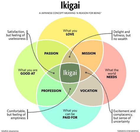 Ikigai (Purpose):