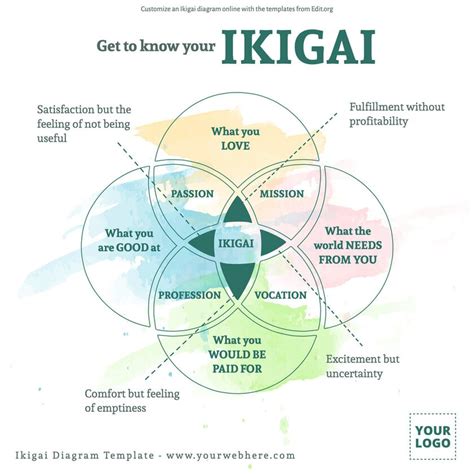 Ikigai Diagram Template