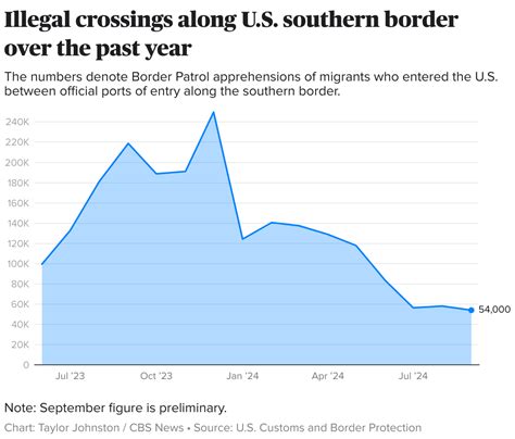 Illegal Border Crossings by Year: A Comprehensive Chart