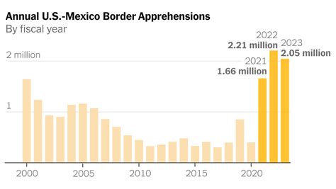 Illegal Border Crossings by the Numbers: A Historical Perspective