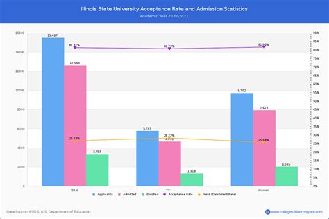 Illinois State Acceptance Rate: A Comprehensive Overview