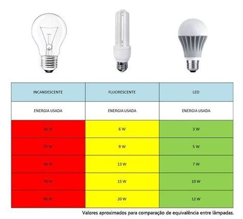 Iluminando Seu Ambiente com Eficiência: Explorando as Lâmpadas de 100W