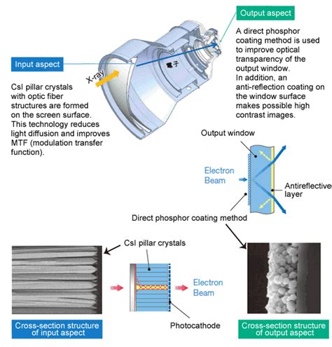 Image Intensifier Technology: