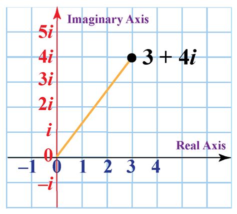 Imaginary Graph Calculator: Unlocking the Realm of Complex Numbers