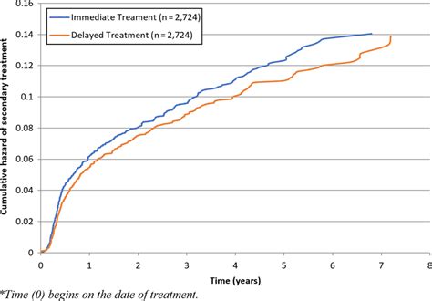 Immediate and Localized Treatment: