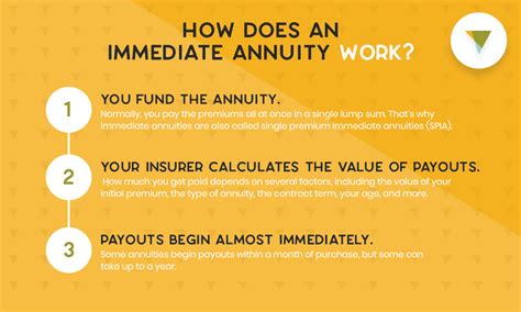 Immediate annuities: