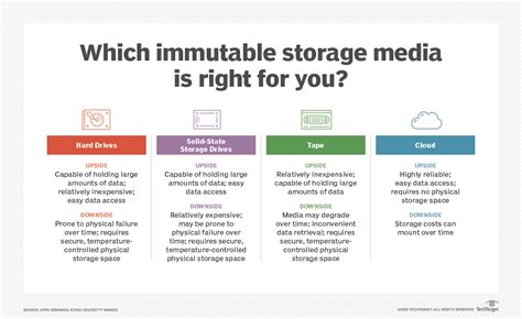 Immutable Storage: