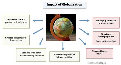 Impact of Economic Conditions and Global Factors