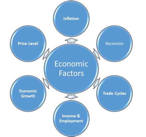 Impact of Economic Factors