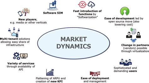 Impact of Market Dynamics