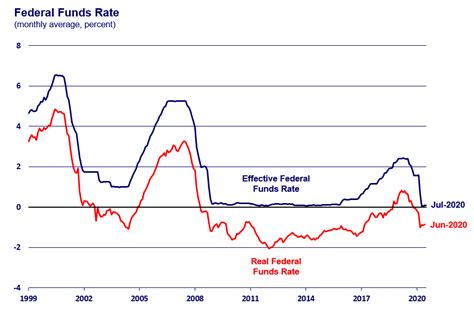 Impact of the Current Federal Funds Rate on the Economy