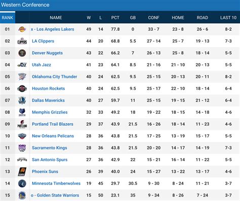 Impact of the NBA Regular Season on the Playoffs