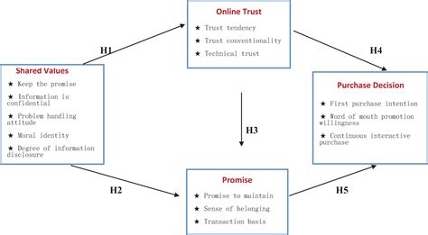 Impact on Consumer Trust: