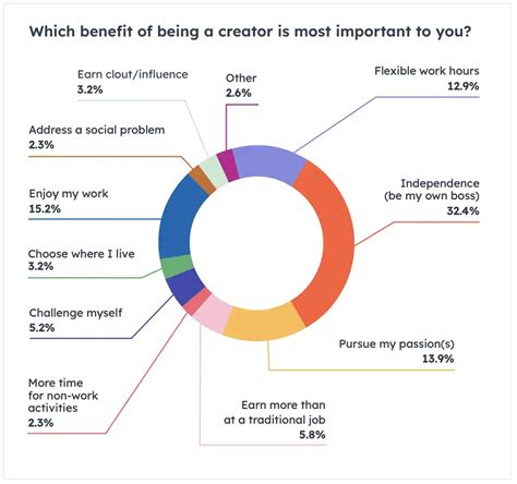 Impact on Creators: