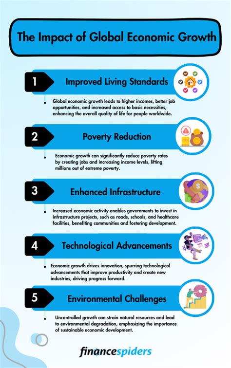 Impact on Economic Growth