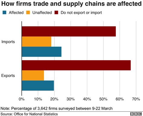 Impact on Exports and Imports: