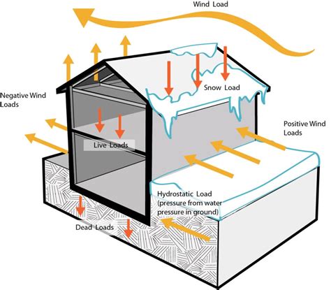 Impact-Resistant Construction: