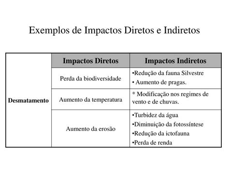 Impactos Diretos: