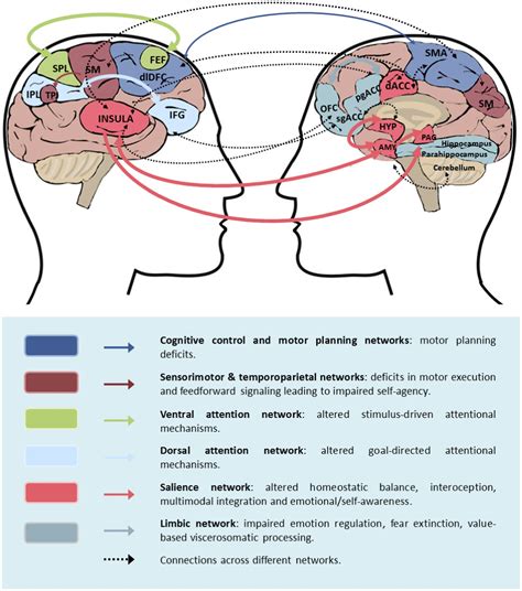 Impaired Movement and Attacks: