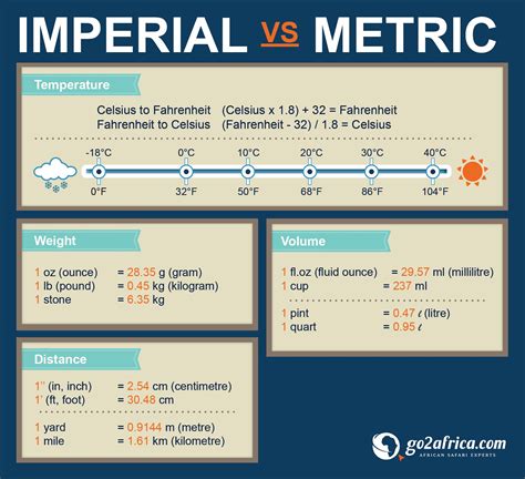 Imperial vs. Metric System: A Brief Overview