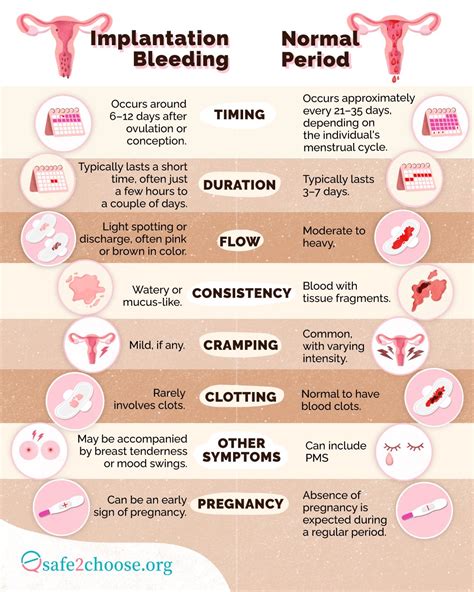 Implantation Bleeding Chart