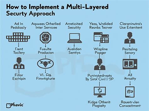 Implement a layered security approach: