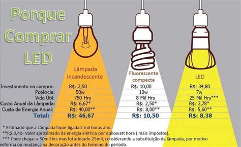 Importância das Lâmpadas LED