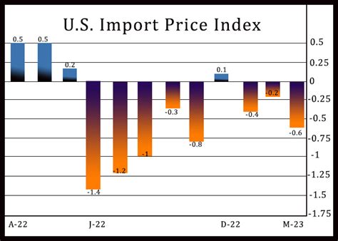 Import prices: